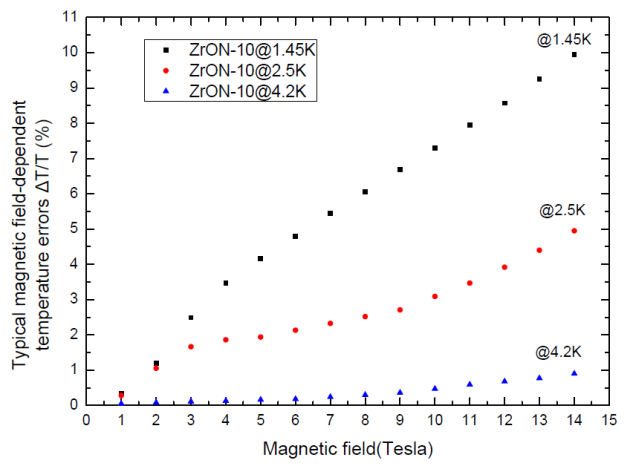 ZrON-10低溫溫度計與磁場相關(guān)的典型溫度誤差.png